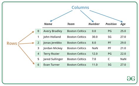 python pandas dataframe define columns
