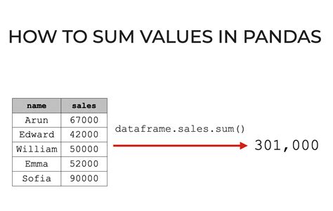 python pandas sum all values in column
