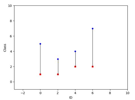python plot vertical line between two points