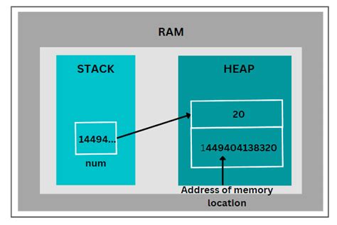 Python Printing Memory Location