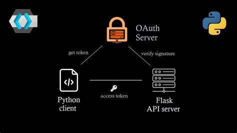 python requests oauth2 client