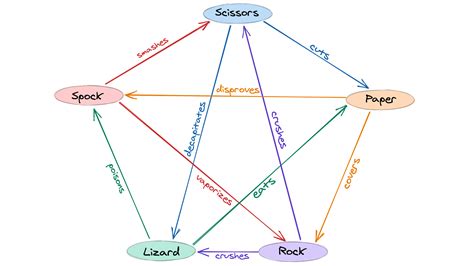 Python Rock Paper Scissors Lizard Spock