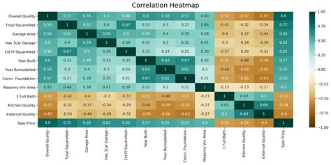 python seaborn correlation heatmap