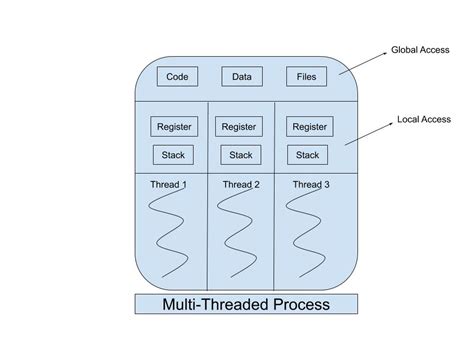 Python Single Threaded Or Multi Threaded