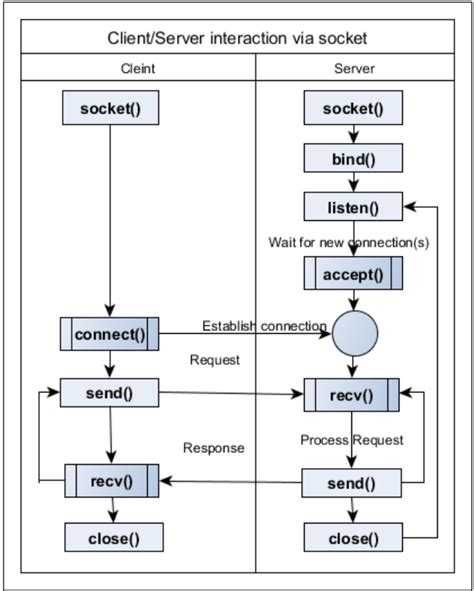 Python Socket Client Class Example