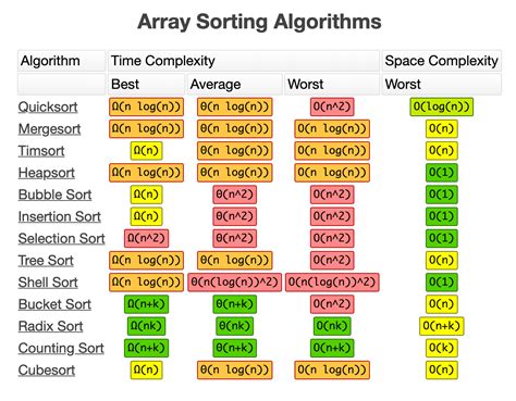 python sort method time complexity