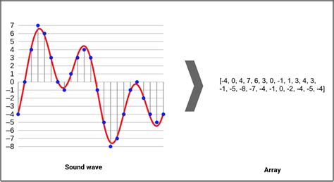 Python Sound Analysis Library