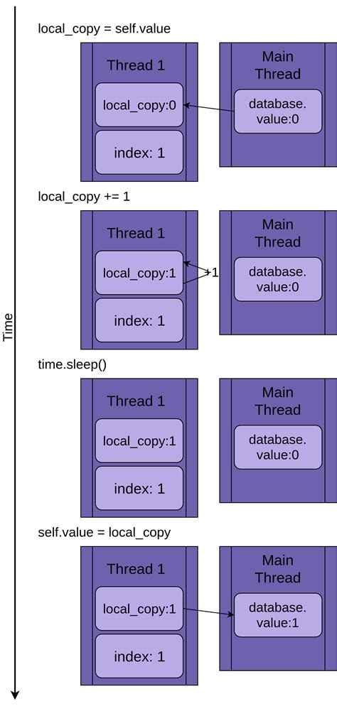 Python Threading Condition Notify