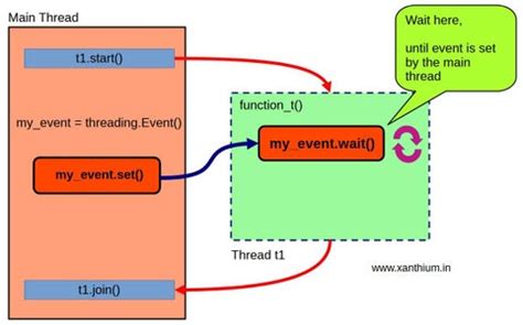 Python Threading Event Wait Not Working