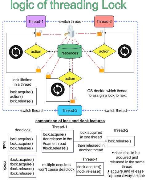 Python Threading Lock And Rlock