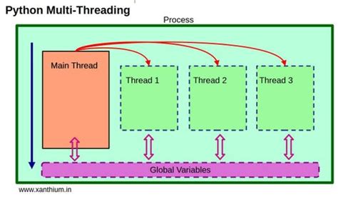 Python Threading Multiple Arguments