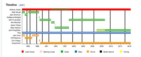 Python Timeline Project