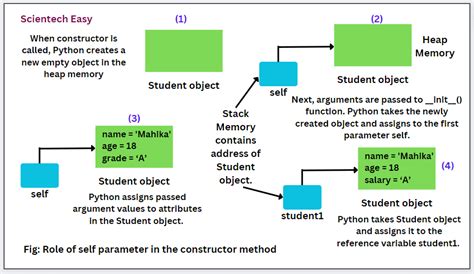python when to use self in method