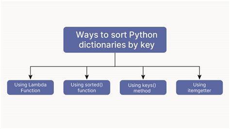 Easy way to sort a dictionary by key and value Python