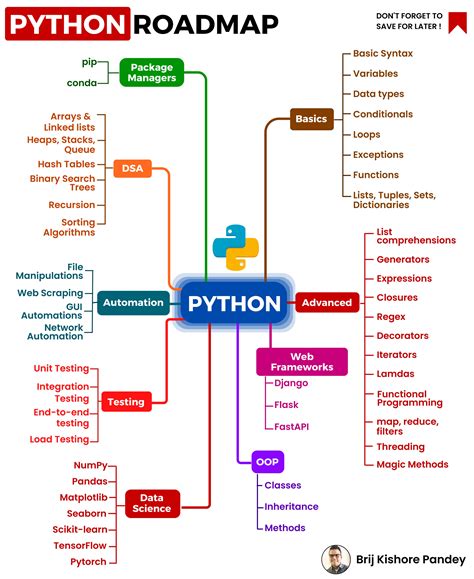 PPT Python Iteration Iteration PowerPoint Presentation, free