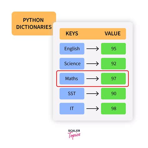 Sorting dictionary keys in python YouTube