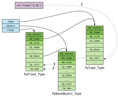 Python3 Float From Bytes