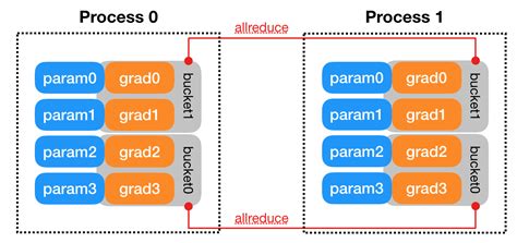 pytorch distributed data parallel example