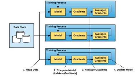pytorch distributed training example