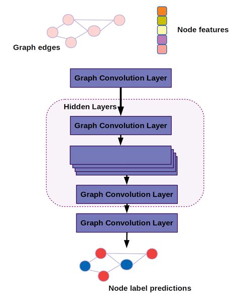 Pytorch Geometric Gcn Batch