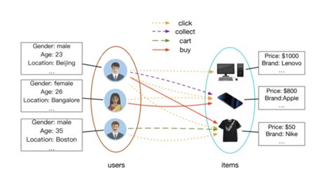 Pytorch Geometric Heterogeneous Link Prediction