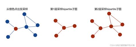 Pytorch Geometric Mini Batch