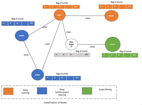 Pytorch Geometric Node Classification