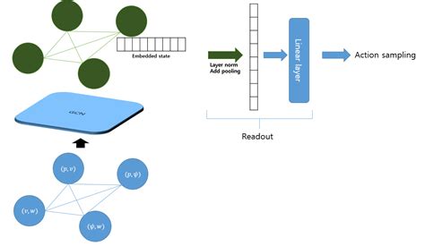 Pytorch Geometric Reinforcement Learning