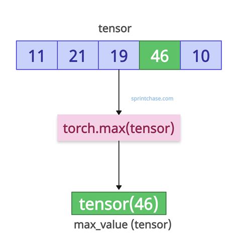 pytorch how to get value in non-integer position