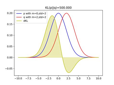 Pytorch Kl Divergence Normal Distribution