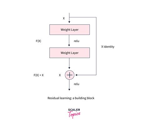 Pytorch Resnet Definition
