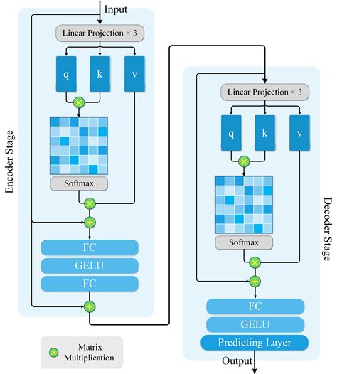 pytorch transformer decoder example