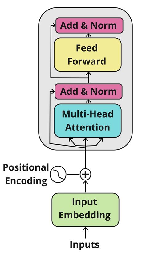 pytorch transformer encoder layer example