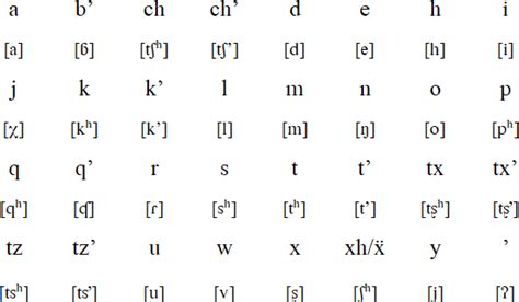 Q'anjob'al Language