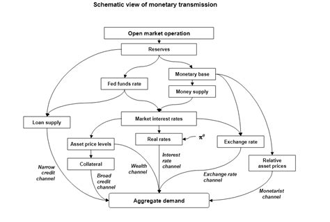 Q-Monetary Transmission