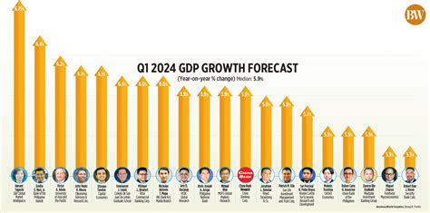 q1 gdp forecast