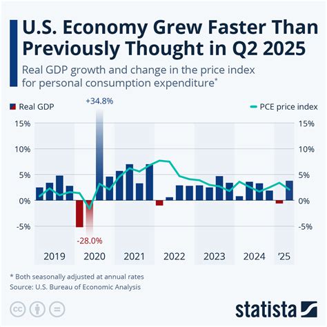 q2 us gdp