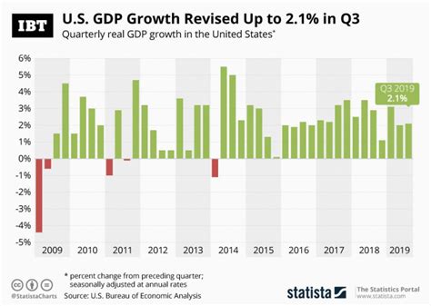 q3 us gdp