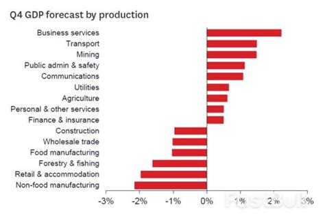 q4 gdp forecast