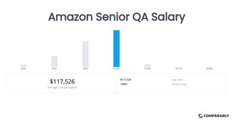 Qa Lead Amazon Salary