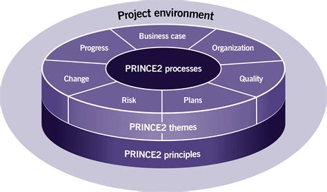 qa prince2 agile