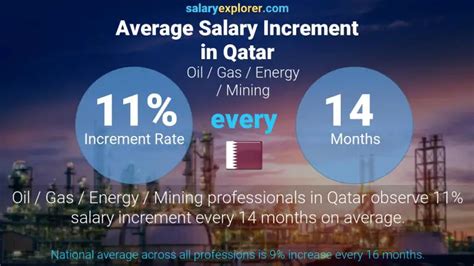 qatar energy salary
