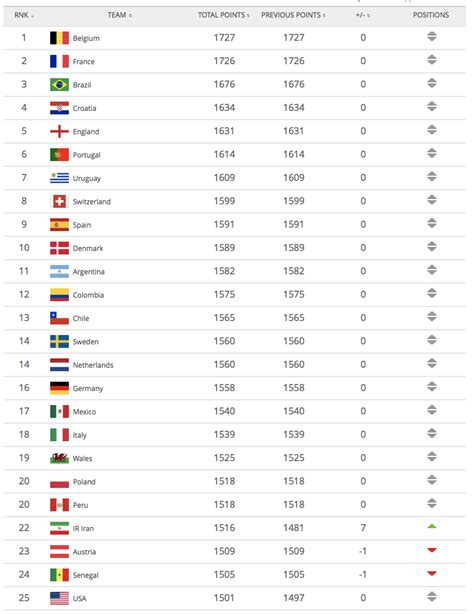 qatar football ranking fifa