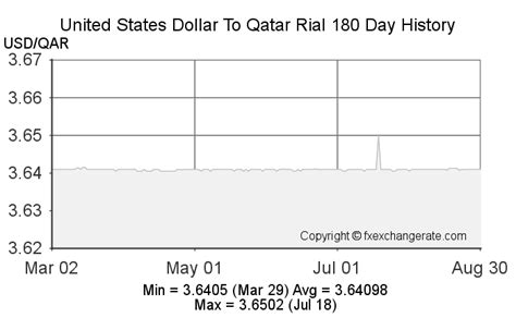 qatar to us dollar