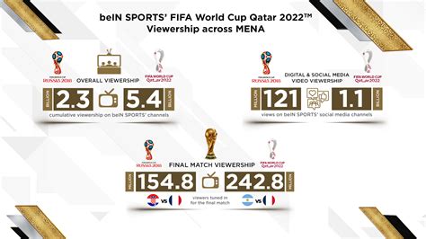 qatar world cup viewership