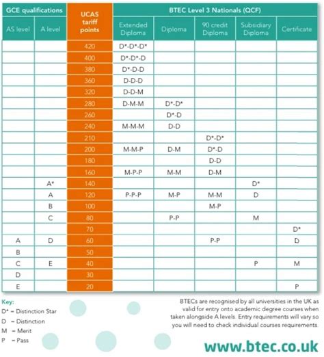 qcf level 3 ucas points
