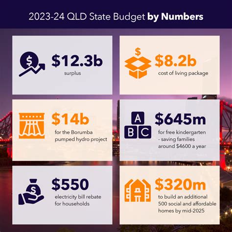 qld state budget 2023-24