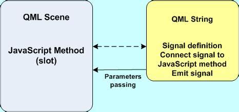 Qml Signal With String