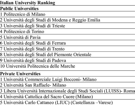 qs ranking of colleges in italy