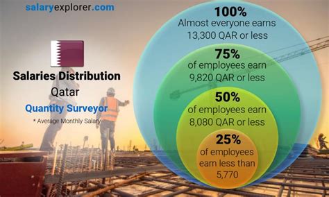 qs salary in qatar